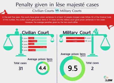 On average military courts have passed out jail sentences for lese majeste twice as high as civilian courts. (Courtesy : iLaw)